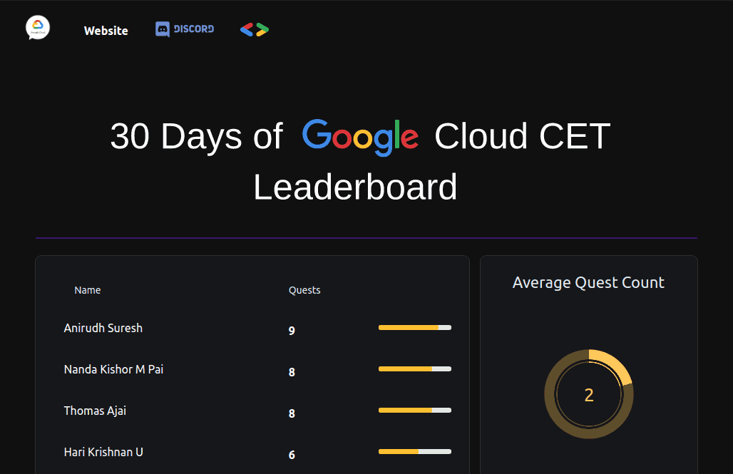 project-Google Leaderboard CET